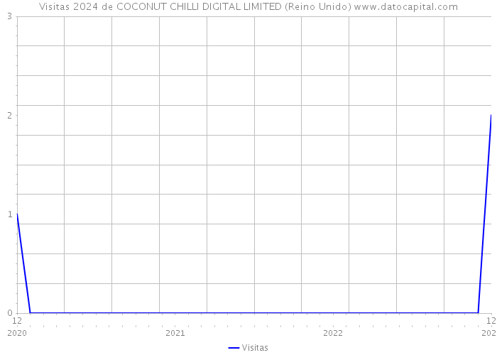 Visitas 2024 de COCONUT CHILLI DIGITAL LIMITED (Reino Unido) 