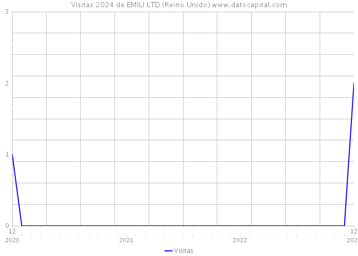 Visitas 2024 de EMILI LTD (Reino Unido) 