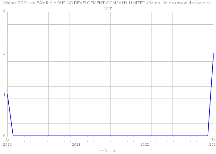 Visitas 2024 de FAMILY HOUSING DEVELOPMENT COMPANY LIMITED (Reino Unido) 