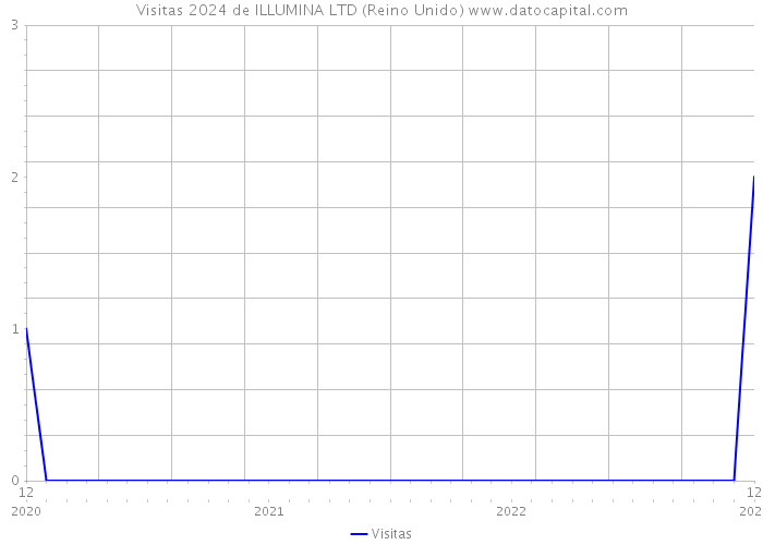 Visitas 2024 de ILLUMINA LTD (Reino Unido) 