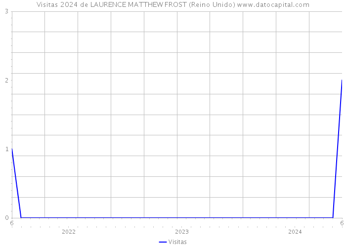 Visitas 2024 de LAURENCE MATTHEW FROST (Reino Unido) 