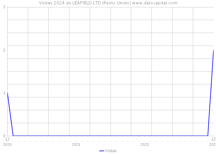 Visitas 2024 de LEAFIELD LTD (Reino Unido) 