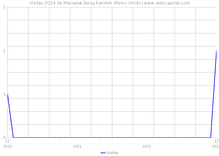 Visitas 2024 de Mariama Seray Kandeh (Reino Unido) 