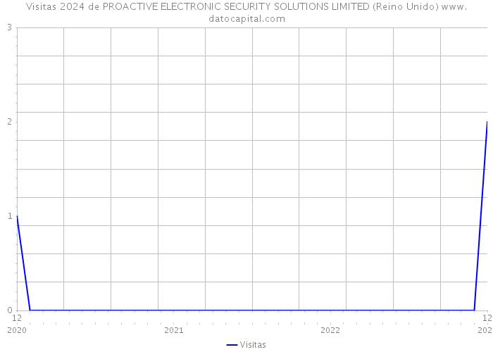 Visitas 2024 de PROACTIVE ELECTRONIC SECURITY SOLUTIONS LIMITED (Reino Unido) 