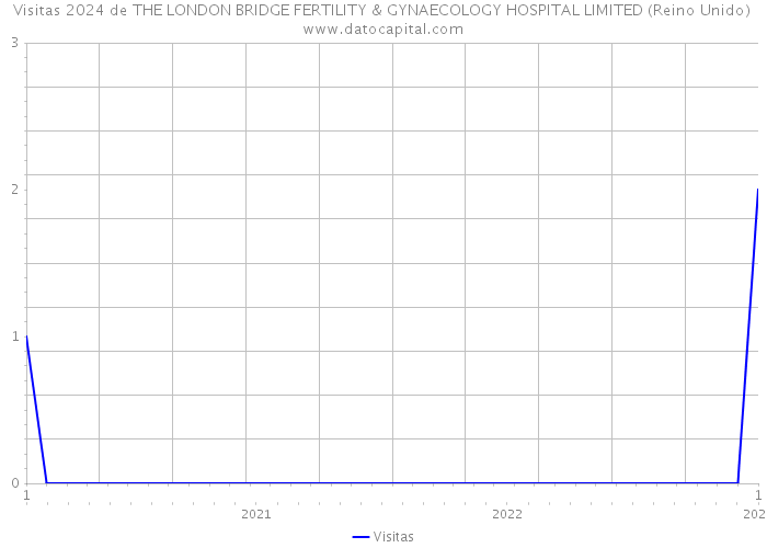 Visitas 2024 de THE LONDON BRIDGE FERTILITY & GYNAECOLOGY HOSPITAL LIMITED (Reino Unido) 