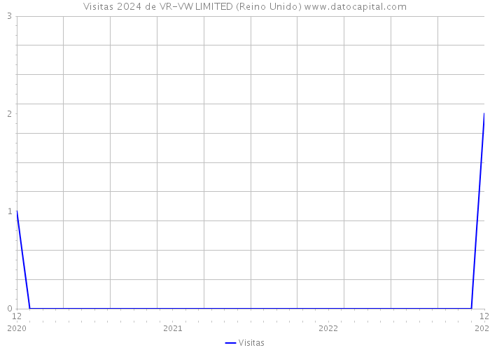 Visitas 2024 de VR-VW LIMITED (Reino Unido) 