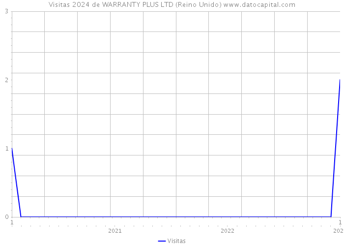 Visitas 2024 de WARRANTY PLUS LTD (Reino Unido) 