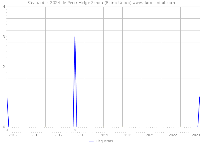 Búsquedas 2024 de Peter Helge Schou (Reino Unido) 