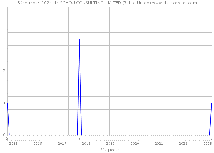 Búsquedas 2024 de SCHOU CONSULTING LIMITED (Reino Unido) 