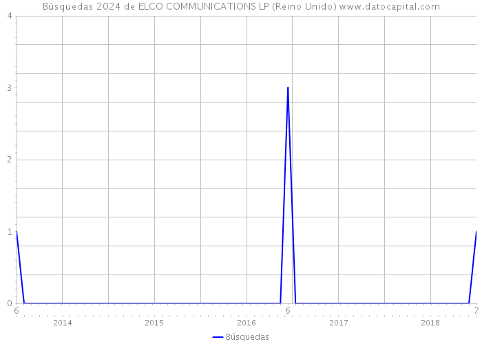 Búsquedas 2024 de ELCO COMMUNICATIONS LP (Reino Unido) 