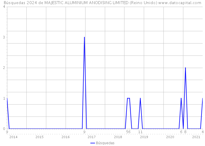 Búsquedas 2024 de MAJESTIC ALUMINIUM ANODISING LIMITED (Reino Unido) 