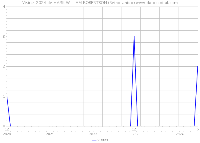 Visitas 2024 de MARK WILLIAM ROBERTSON (Reino Unido) 