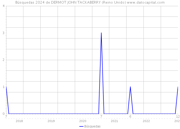 Búsquedas 2024 de DERMOT JOHN TACKABERRY (Reino Unido) 