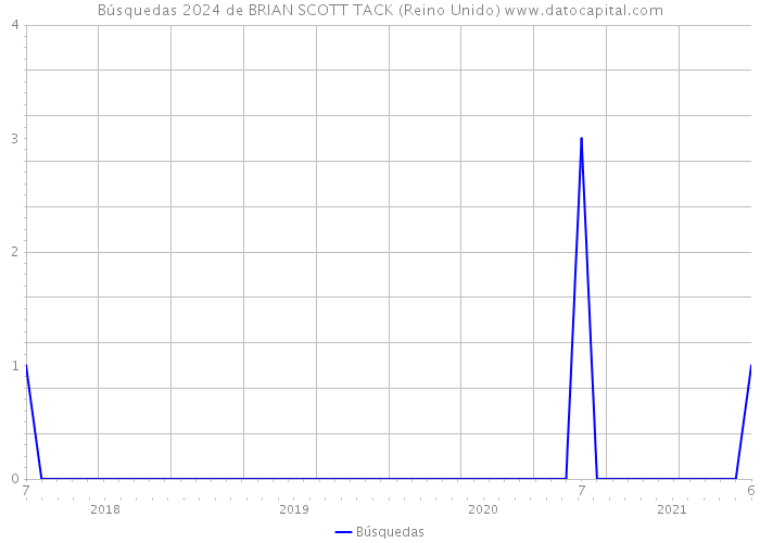 Búsquedas 2024 de BRIAN SCOTT TACK (Reino Unido) 