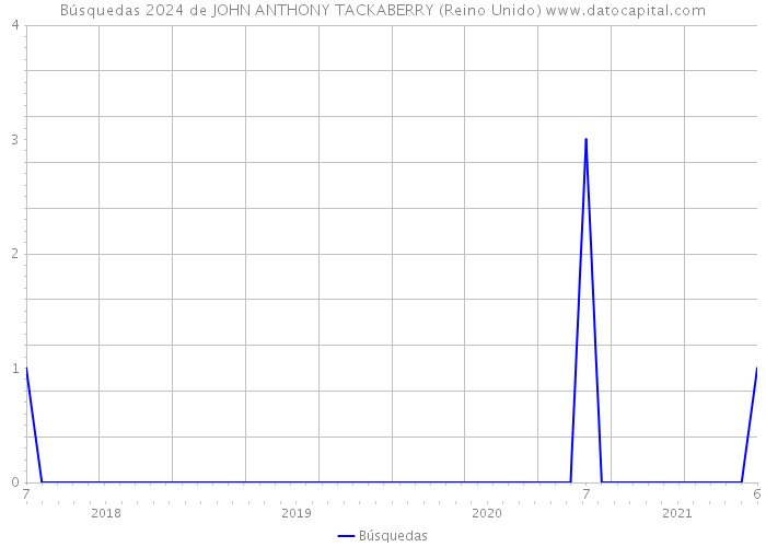 Búsquedas 2024 de JOHN ANTHONY TACKABERRY (Reino Unido) 