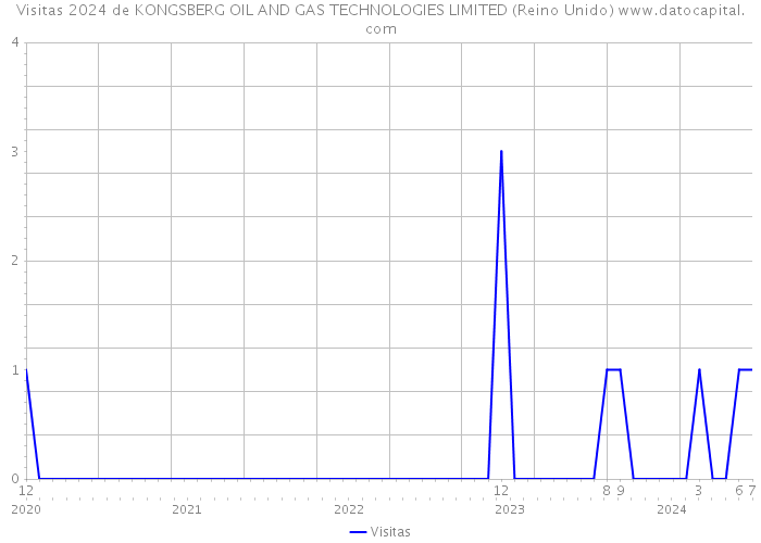 Visitas 2024 de KONGSBERG OIL AND GAS TECHNOLOGIES LIMITED (Reino Unido) 