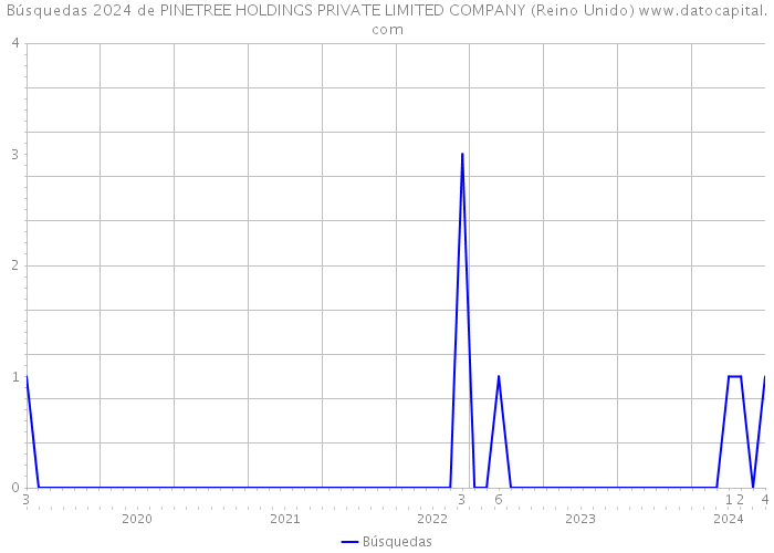 Búsquedas 2024 de PINETREE HOLDINGS PRIVATE LIMITED COMPANY (Reino Unido) 