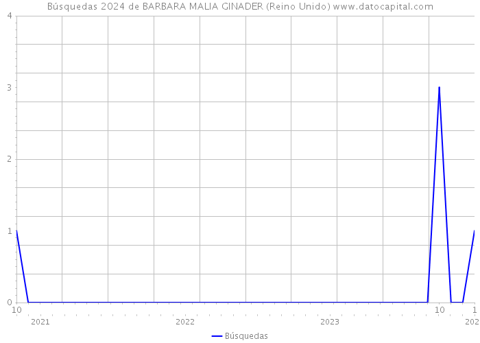 Búsquedas 2024 de BARBARA MALIA GINADER (Reino Unido) 