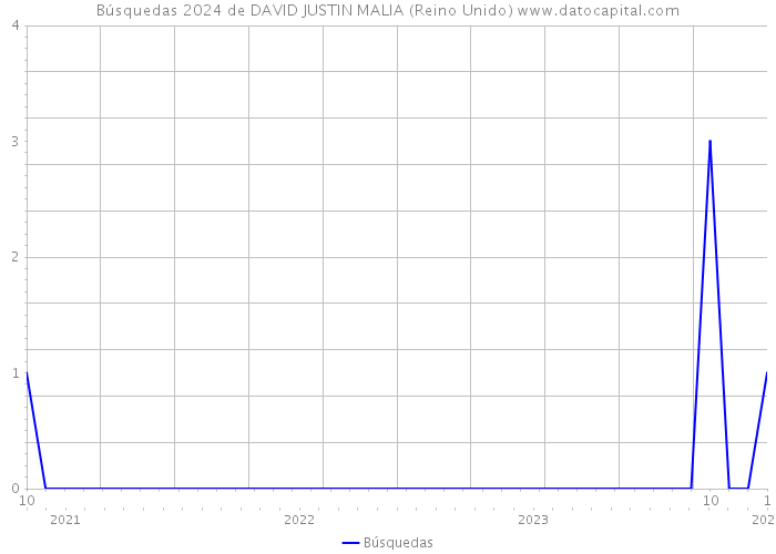 Búsquedas 2024 de DAVID JUSTIN MALIA (Reino Unido) 