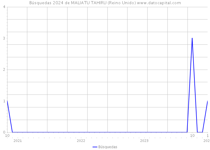 Búsquedas 2024 de MALIATU TAHIRU (Reino Unido) 