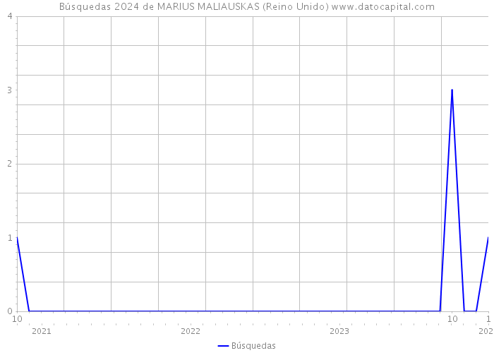 Búsquedas 2024 de MARIUS MALIAUSKAS (Reino Unido) 