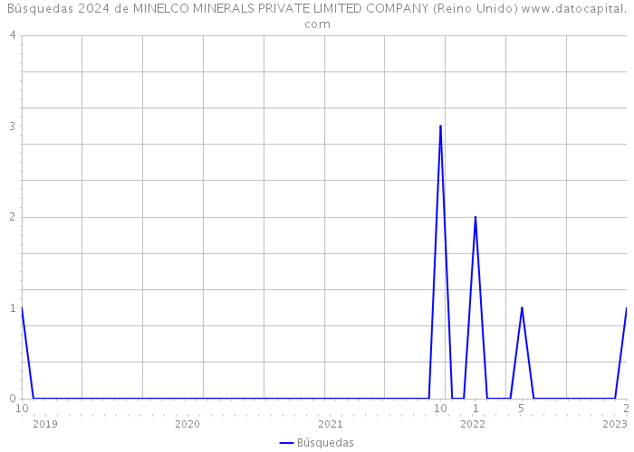 Búsquedas 2024 de MINELCO MINERALS PRIVATE LIMITED COMPANY (Reino Unido) 