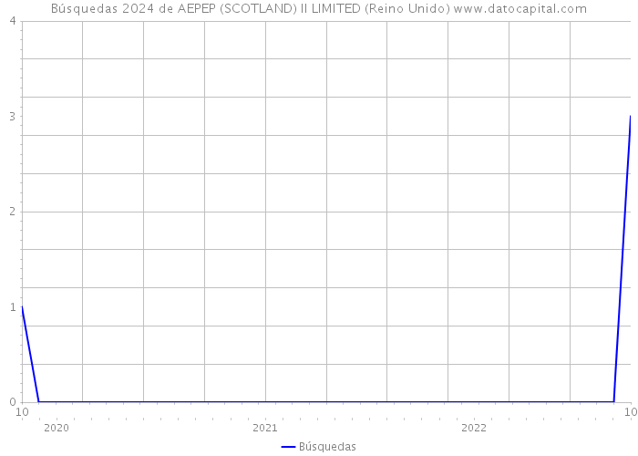 Búsquedas 2024 de AEPEP (SCOTLAND) II LIMITED (Reino Unido) 