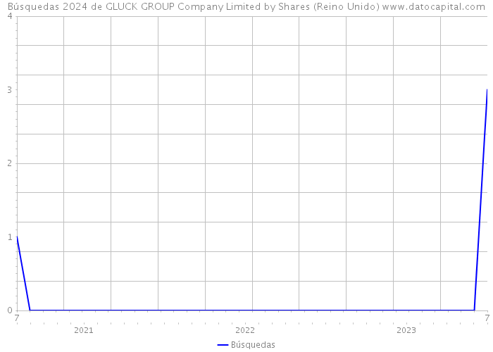 Búsquedas 2024 de GLUCK GROUP Company Limited by Shares (Reino Unido) 