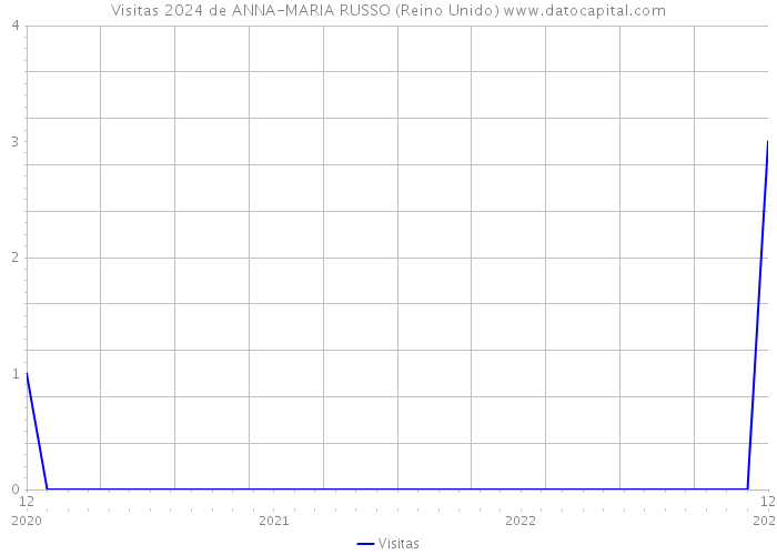 Visitas 2024 de ANNA-MARIA RUSSO (Reino Unido) 