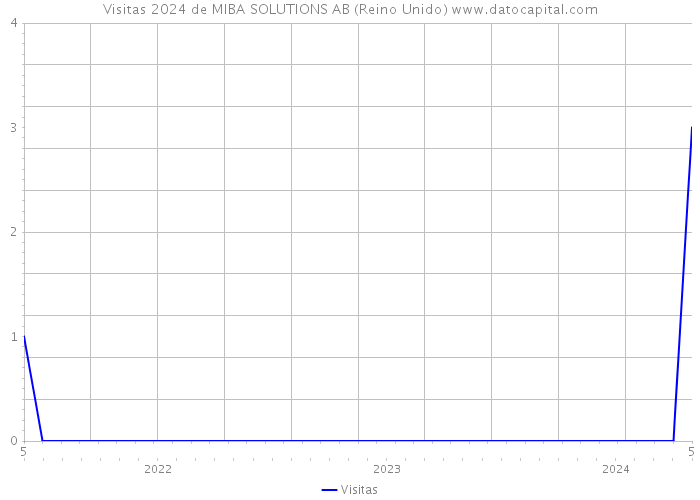 Visitas 2024 de MIBA SOLUTIONS AB (Reino Unido) 