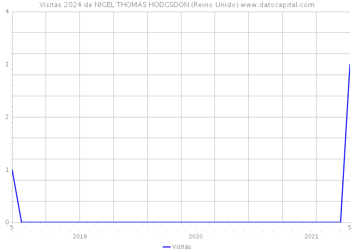 Visitas 2024 de NIGEL THOMAS HODGSDON (Reino Unido) 