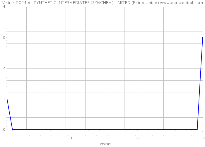 Visitas 2024 de SYNTHETIC INTERMEDIATES (SYNCHEM) LIMITED (Reino Unido) 