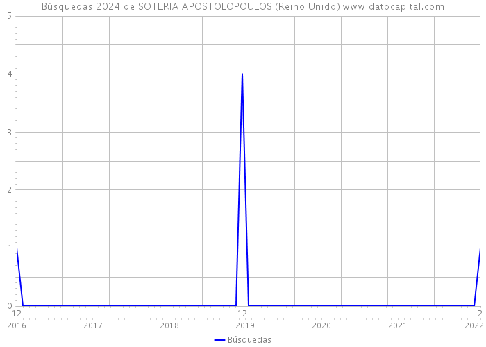 Búsquedas 2024 de SOTERIA APOSTOLOPOULOS (Reino Unido) 