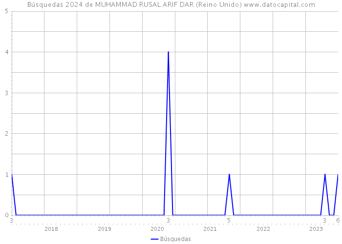 Búsquedas 2024 de MUHAMMAD RUSAL ARIF DAR (Reino Unido) 