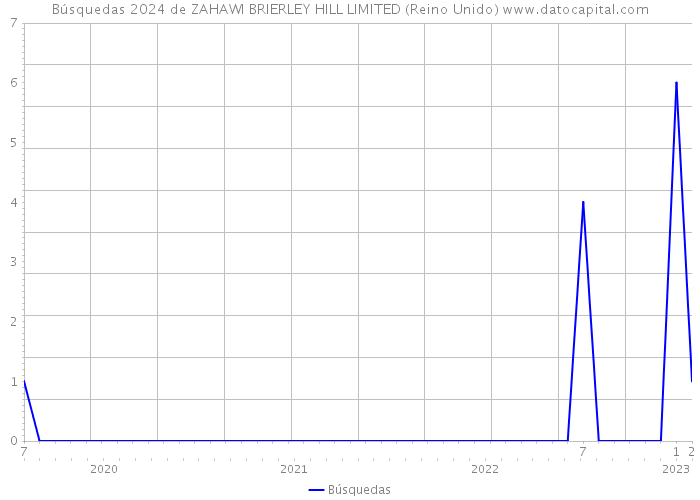 Búsquedas 2024 de ZAHAWI BRIERLEY HILL LIMITED (Reino Unido) 