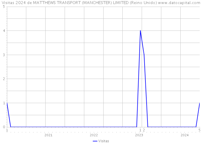 Visitas 2024 de MATTHEWS TRANSPORT (MANCHESTER) LIMITED (Reino Unido) 