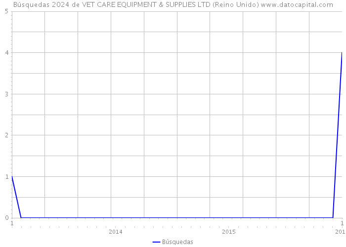 Búsquedas 2024 de VET CARE EQUIPMENT & SUPPLIES LTD (Reino Unido) 