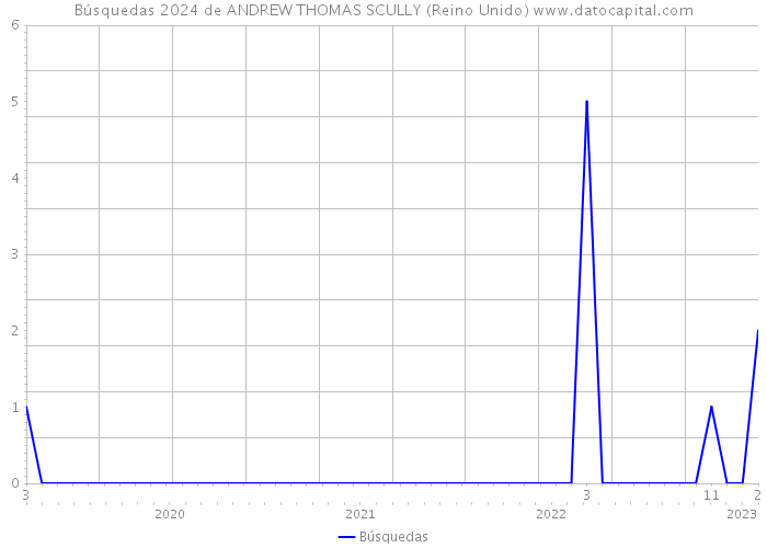 Búsquedas 2024 de ANDREW THOMAS SCULLY (Reino Unido) 