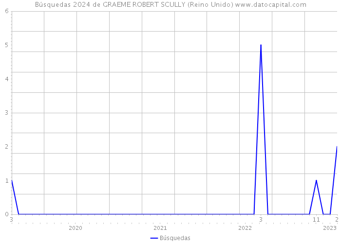 Búsquedas 2024 de GRAEME ROBERT SCULLY (Reino Unido) 