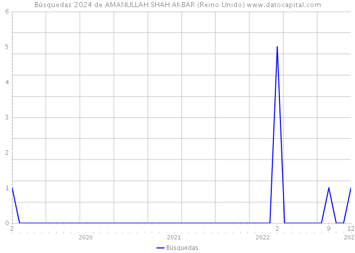 Búsquedas 2024 de AMANULLAH SHAH AKBAR (Reino Unido) 