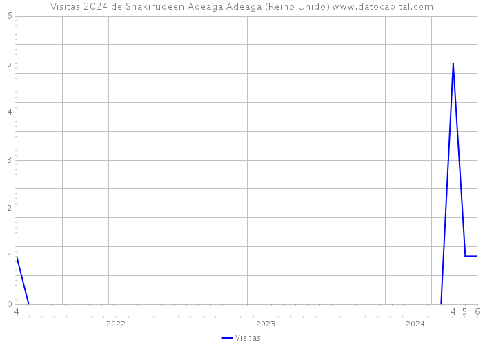 Visitas 2024 de Shakirudeen Adeaga Adeaga (Reino Unido) 