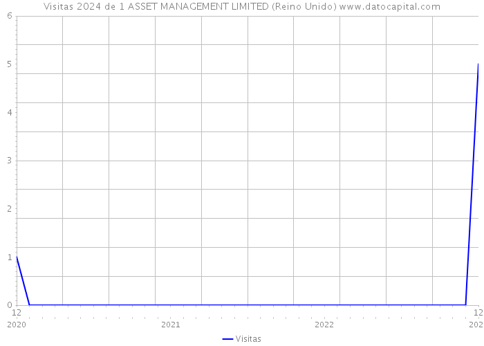 Visitas 2024 de 1 ASSET MANAGEMENT LIMITED (Reino Unido) 