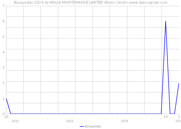 Búsquedas 2024 de MALIA MAINTENANCE LIMITED (Reino Unido) 