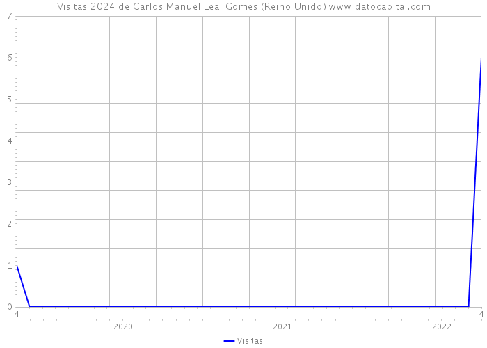 Visitas 2024 de Carlos Manuel Leal Gomes (Reino Unido) 