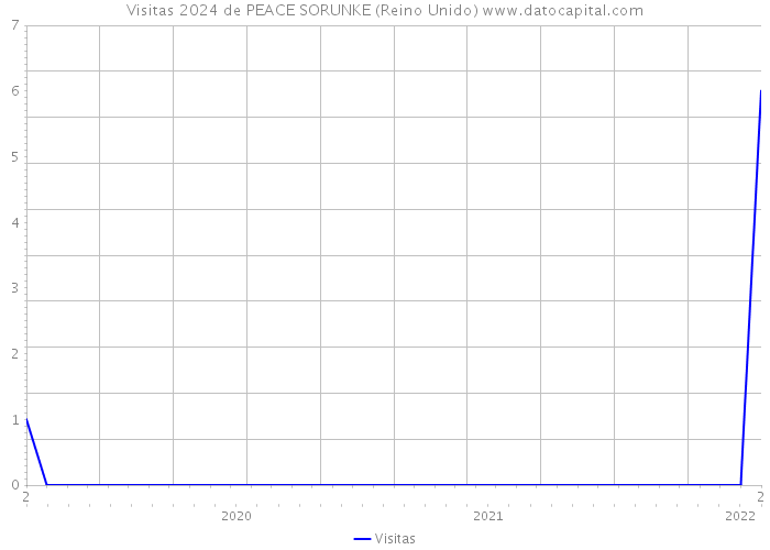 Visitas 2024 de PEACE SORUNKE (Reino Unido) 