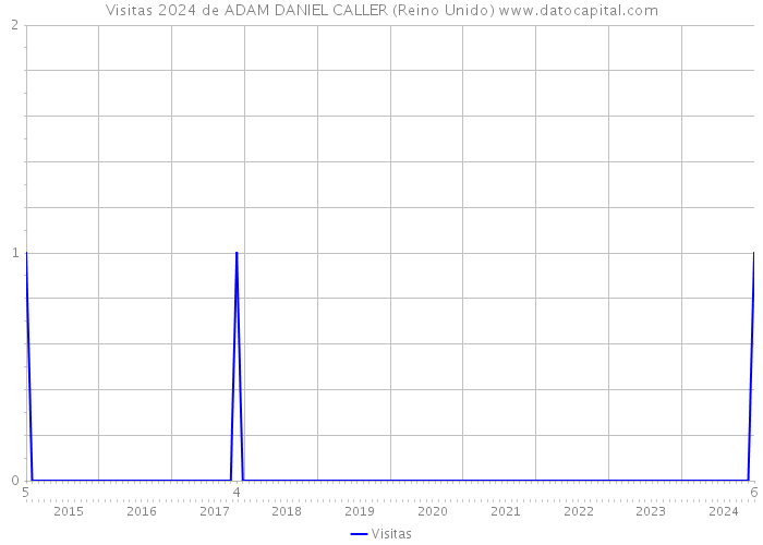 Visitas 2024 de ADAM DANIEL CALLER (Reino Unido) 