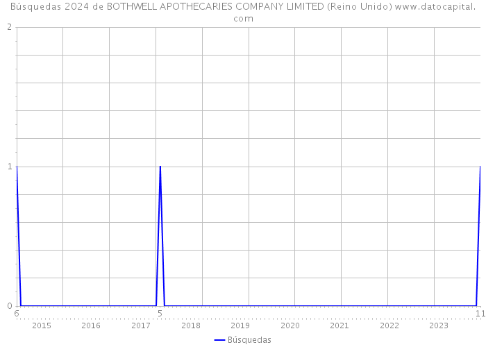 Búsquedas 2024 de BOTHWELL APOTHECARIES COMPANY LIMITED (Reino Unido) 