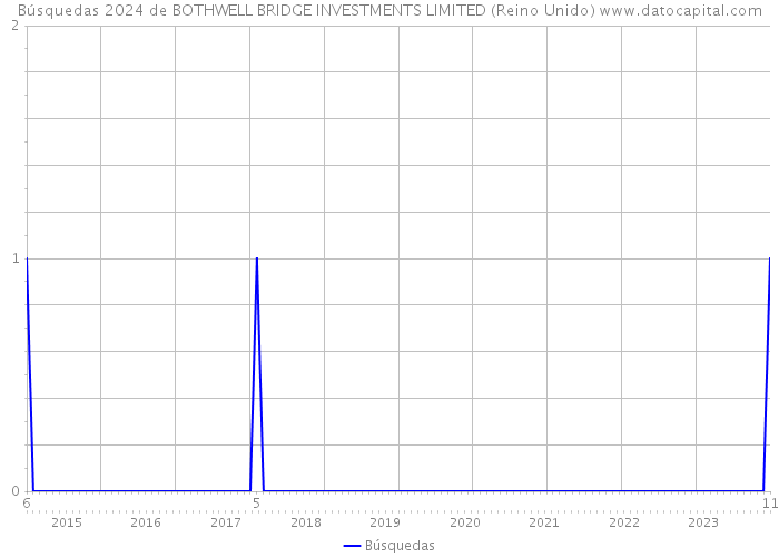 Búsquedas 2024 de BOTHWELL BRIDGE INVESTMENTS LIMITED (Reino Unido) 