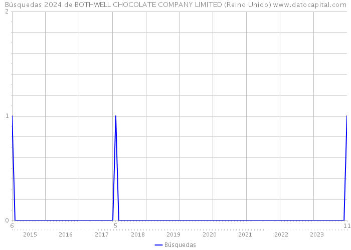 Búsquedas 2024 de BOTHWELL CHOCOLATE COMPANY LIMITED (Reino Unido) 