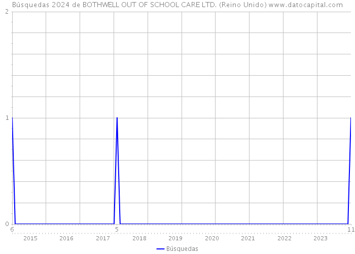 Búsquedas 2024 de BOTHWELL OUT OF SCHOOL CARE LTD. (Reino Unido) 